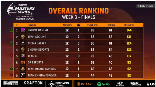 bgmi masters series points table week 3